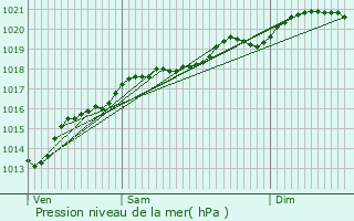 Graphe de la pression atmosphrique prvue pour Nettancourt