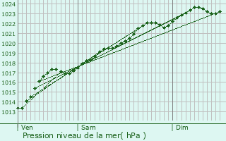 Graphe de la pression atmosphrique prvue pour Boussu