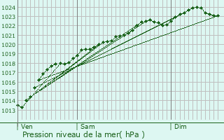 Graphe de la pression atmosphrique prvue pour Ham