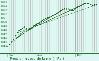 Graphe de la pression atmosphrique prvue pour Bauvin