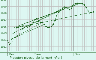 Graphe de la pression atmosphrique prvue pour Saint-Martin-le-Colonel