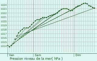 Graphe de la pression atmosphrique prvue pour Maimbeville