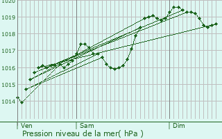 Graphe de la pression atmosphrique prvue pour Marnans