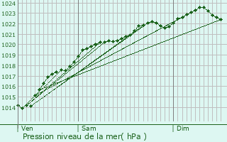 Graphe de la pression atmosphrique prvue pour Sept-Sorts