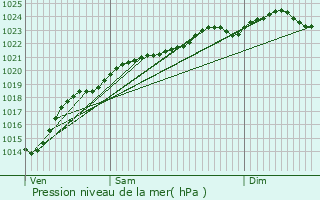 Graphe de la pression atmosphrique prvue pour Avrechy