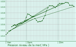 Graphe de la pression atmosphrique prvue pour Corbas