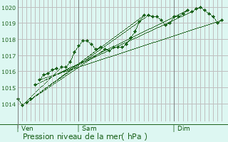 Graphe de la pression atmosphrique prvue pour Ranchot