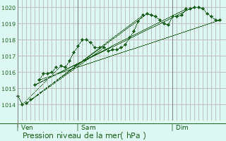 Graphe de la pression atmosphrique prvue pour Rochefort-sur-Nenon