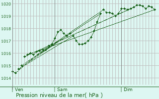 Graphe de la pression atmosphrique prvue pour Orlinas