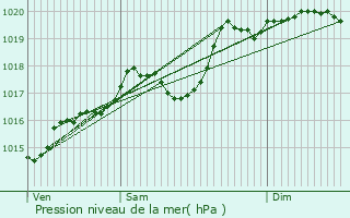 Graphe de la pression atmosphrique prvue pour Saint-Genis-les-Ollires