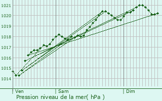 Graphe de la pression atmosphrique prvue pour Saint-Jean-de-Boeuf