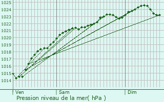 Graphe de la pression atmosphrique prvue pour L