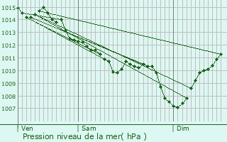 Graphe de la pression atmosphrique prvue pour Nay