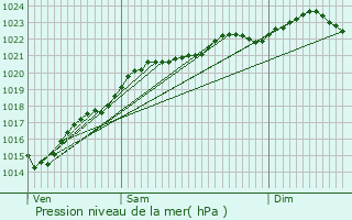 Graphe de la pression atmosphrique prvue pour Ozouer-le-Voulgis