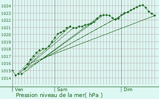 Graphe de la pression atmosphrique prvue pour Sucy-en-Brie