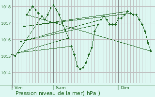 Graphe de la pression atmosphrique prvue pour Felzins