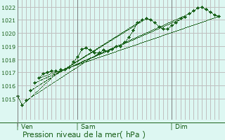 Graphe de la pression atmosphrique prvue pour Montambert