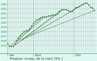 Graphe de la pression atmosphrique prvue pour La Ville-du-Bois