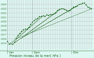 Graphe de la pression atmosphrique prvue pour Villebon-sur-Yvette