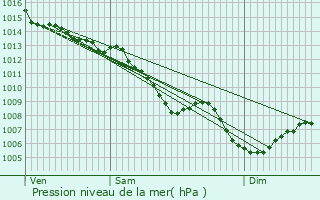 Graphe de la pression atmosphrique prvue pour Launaguet