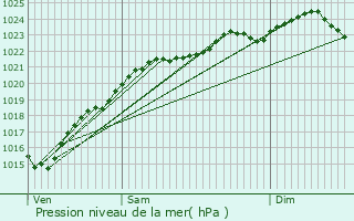 Graphe de la pression atmosphrique prvue pour Chaville