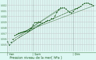 Graphe de la pression atmosphrique prvue pour Avermes