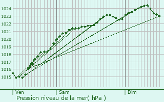 Graphe de la pression atmosphrique prvue pour Orsay