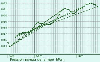 Graphe de la pression atmosphrique prvue pour Dompierre-sur-Besbre