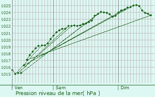 Graphe de la pression atmosphrique prvue pour Courcelles-ls-Gisors