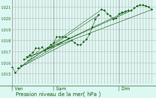 Graphe de la pression atmosphrique prvue pour Cublize