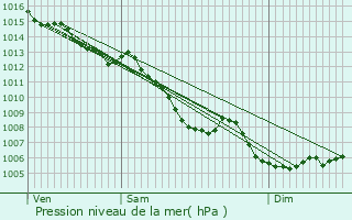 Graphe de la pression atmosphrique prvue pour Caussade