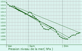 Graphe de la pression atmosphrique prvue pour Barry-d