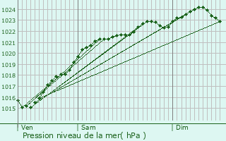 Graphe de la pression atmosphrique prvue pour tampes