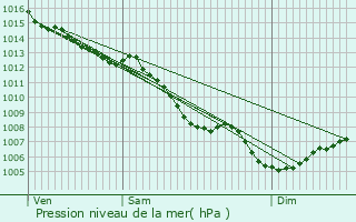 Graphe de la pression atmosphrique prvue pour Moissac