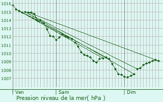 Graphe de la pression atmosphrique prvue pour Preignac