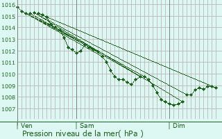 Graphe de la pression atmosphrique prvue pour Saint-Denis-de-Pile