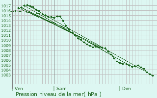 Graphe de la pression atmosphrique prvue pour Pierrelatte