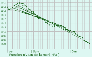 Graphe de la pression atmosphrique prvue pour Wittelsheim