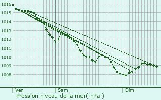 Graphe de la pression atmosphrique prvue pour Parempuyre