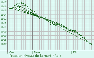 Graphe de la pression atmosphrique prvue pour Habsheim