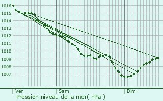 Graphe de la pression atmosphrique prvue pour Lartigue