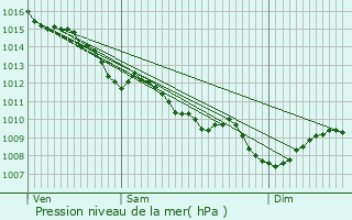 Graphe de la pression atmosphrique prvue pour Guillos