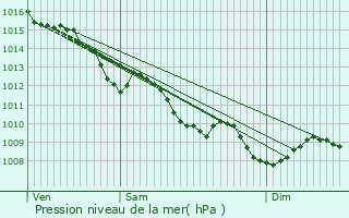 Graphe de la pression atmosphrique prvue pour Saint-Gervais