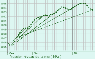 Graphe de la pression atmosphrique prvue pour Bonnires-sur-Seine