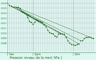 Graphe de la pression atmosphrique prvue pour Sadirac