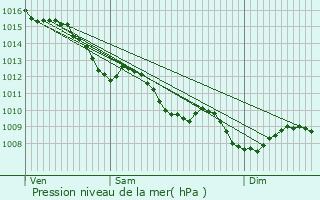 Graphe de la pression atmosphrique prvue pour Gauriaguet