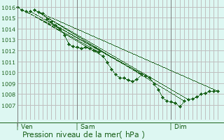 Graphe de la pression atmosphrique prvue pour Saint-Mard-de-Drne