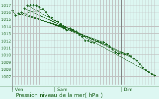 Graphe de la pression atmosphrique prvue pour Altkirch