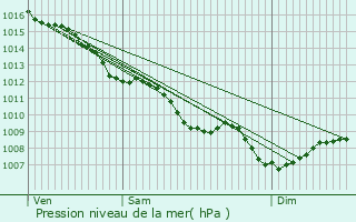 Graphe de la pression atmosphrique prvue pour Riocaud