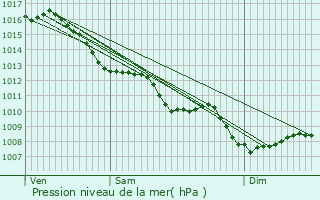 Graphe de la pression atmosphrique prvue pour Abjat-sur-Bandiat